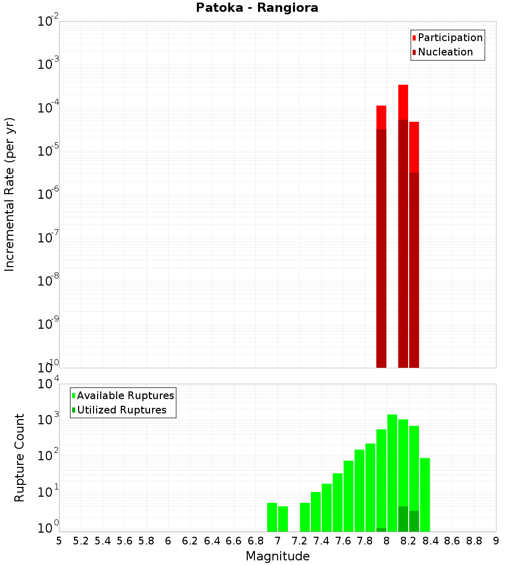 Incremental Plot