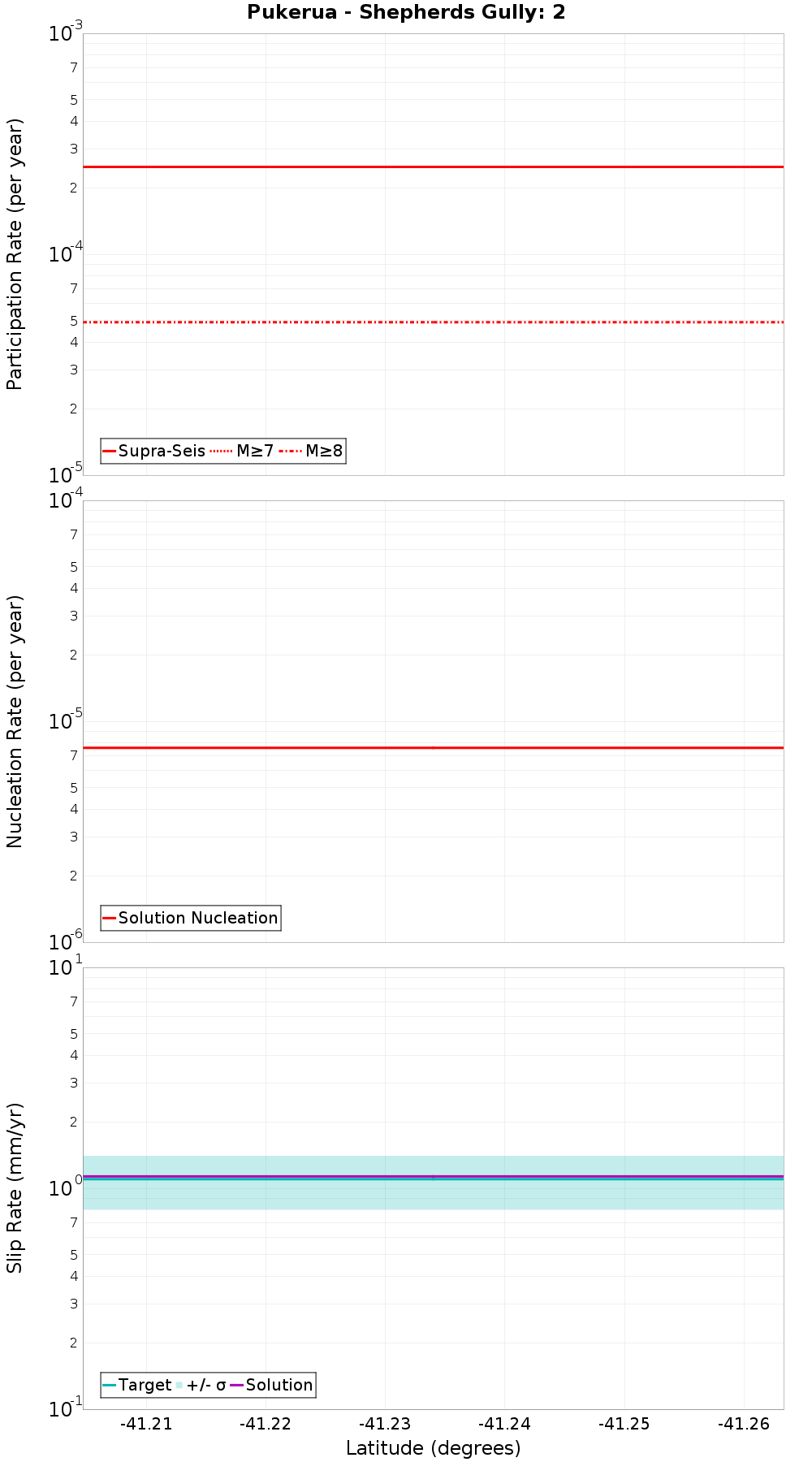 Along-strike plot