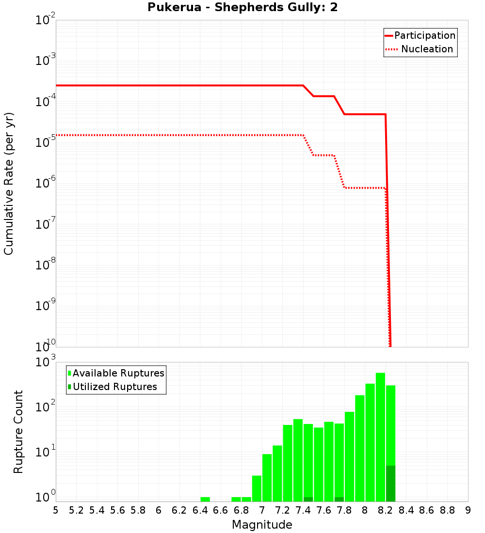 Cumulative Plot
