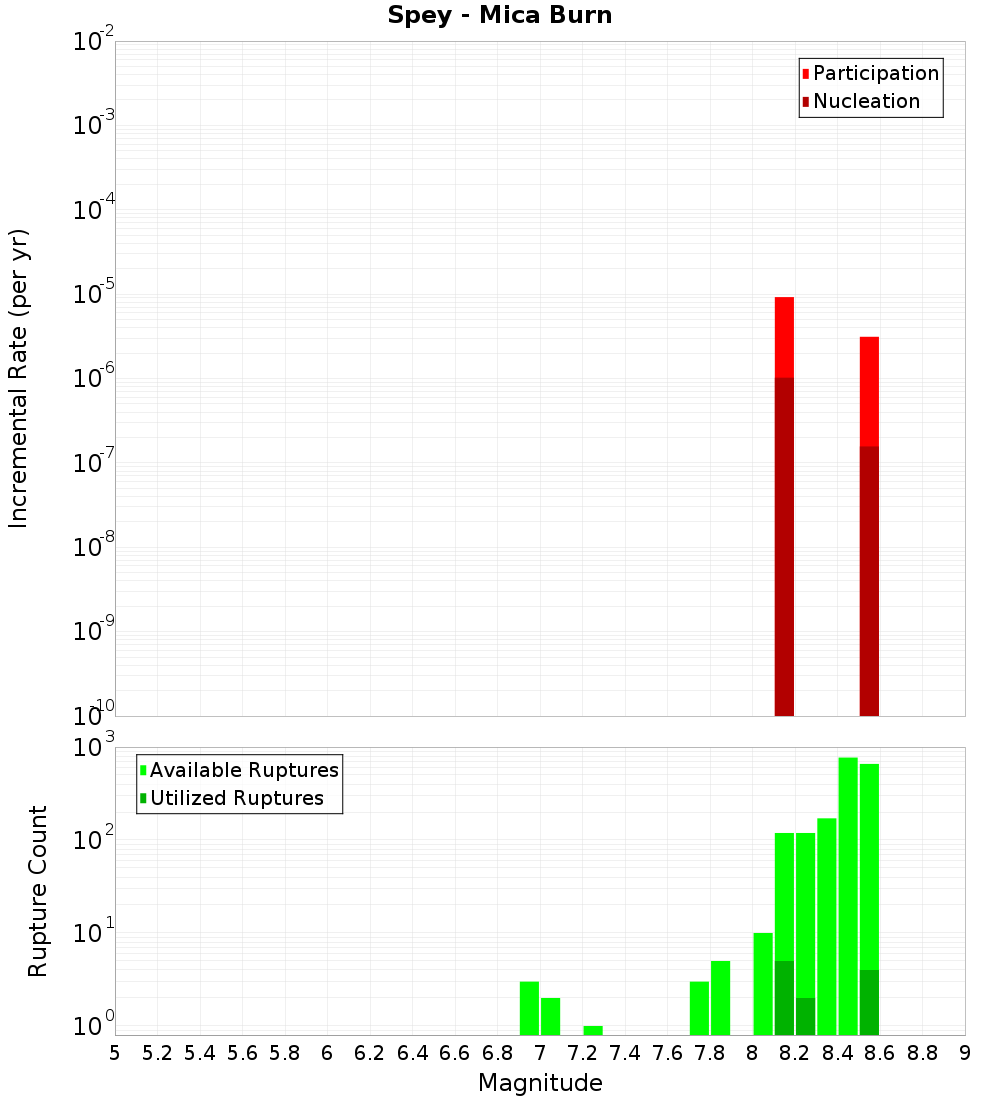 Incremental Plot