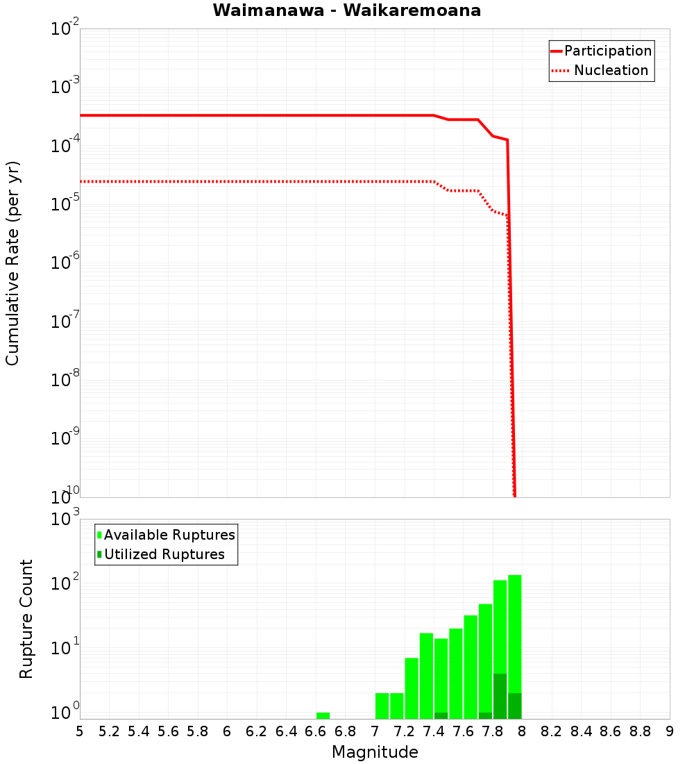 Cumulative Plot
