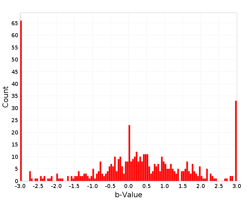 Histogram