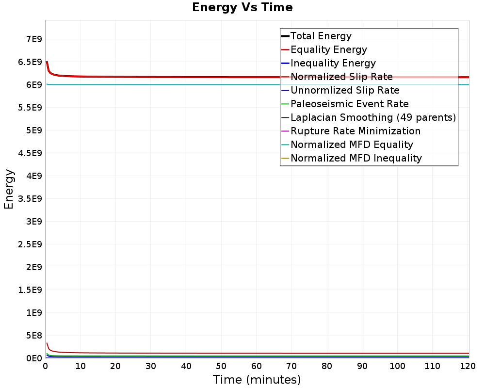Energy vs Time