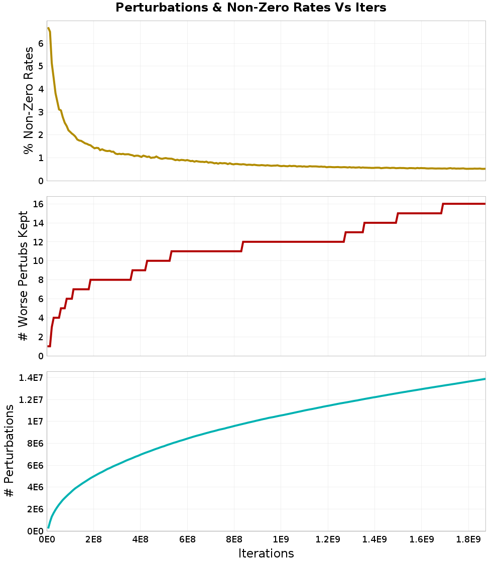 Perturbations