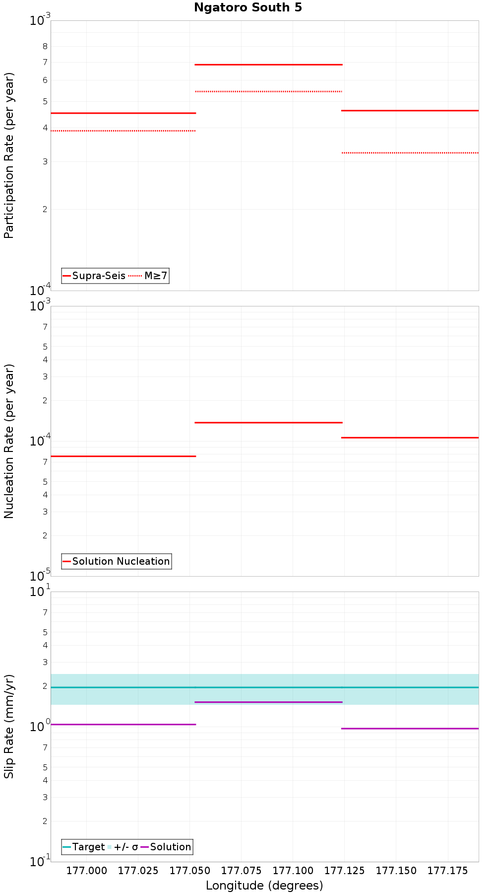 Along-strike plot