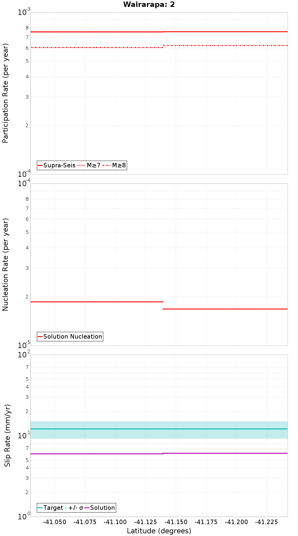 Along-strike plot