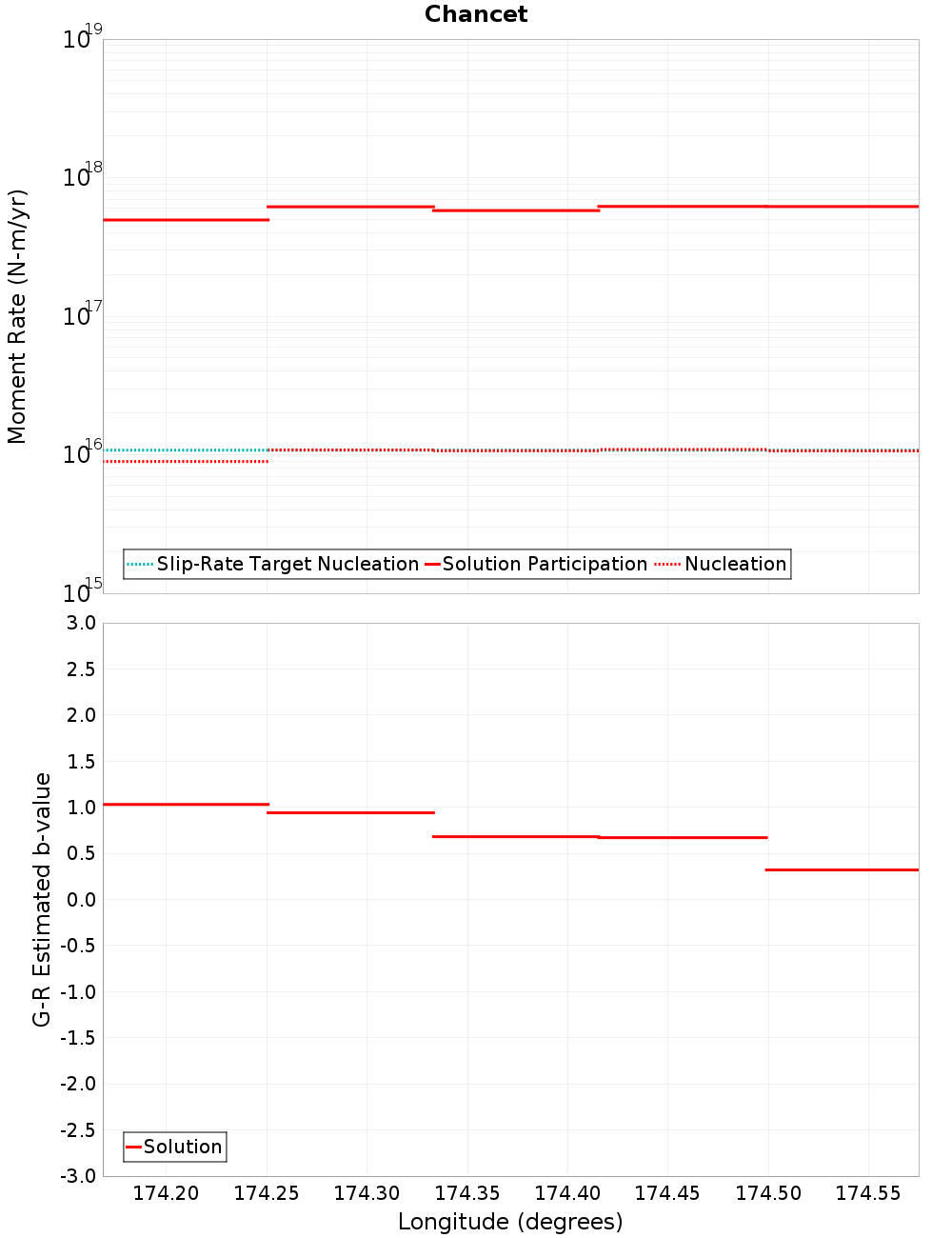Along-strike plot