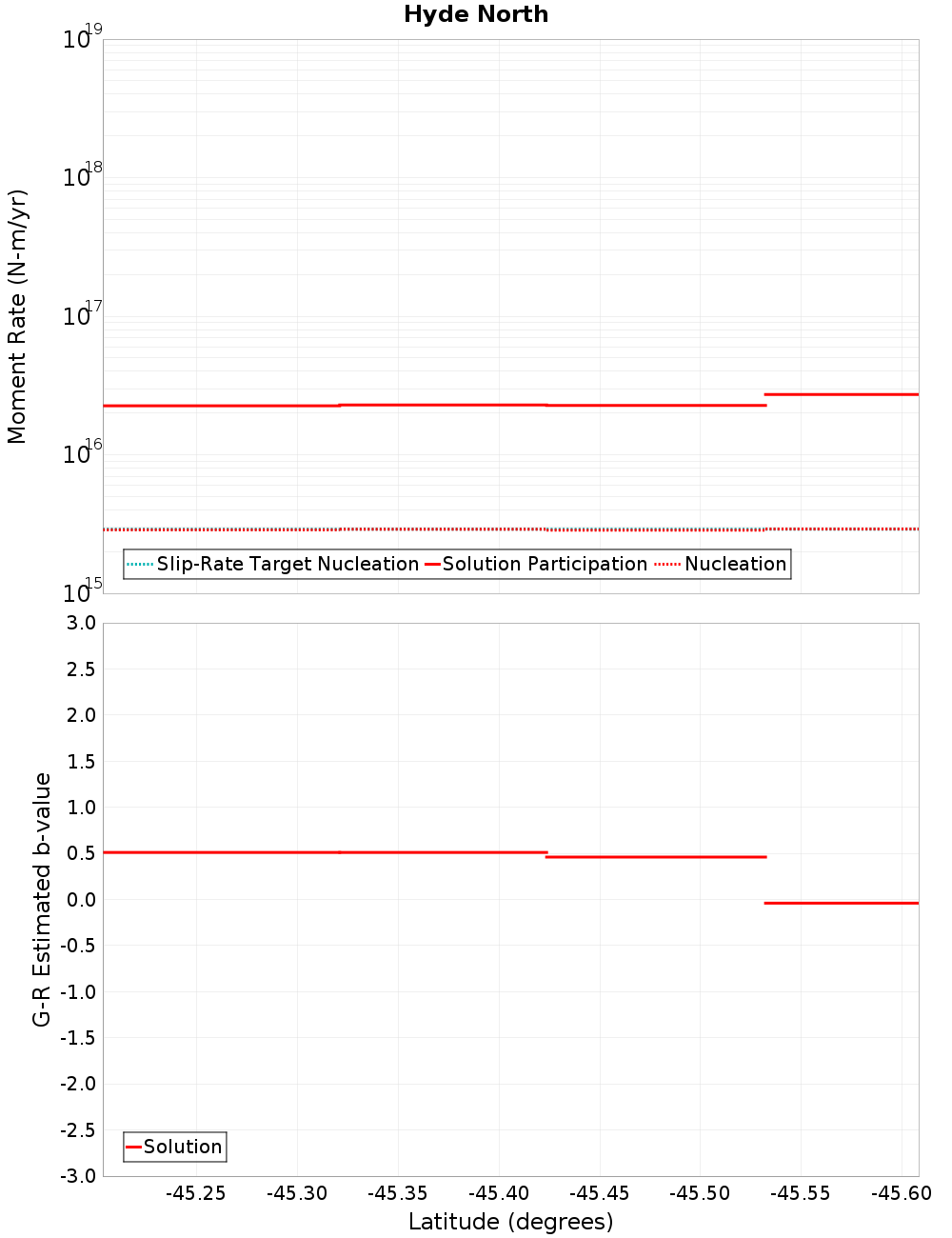 Along-strike plot