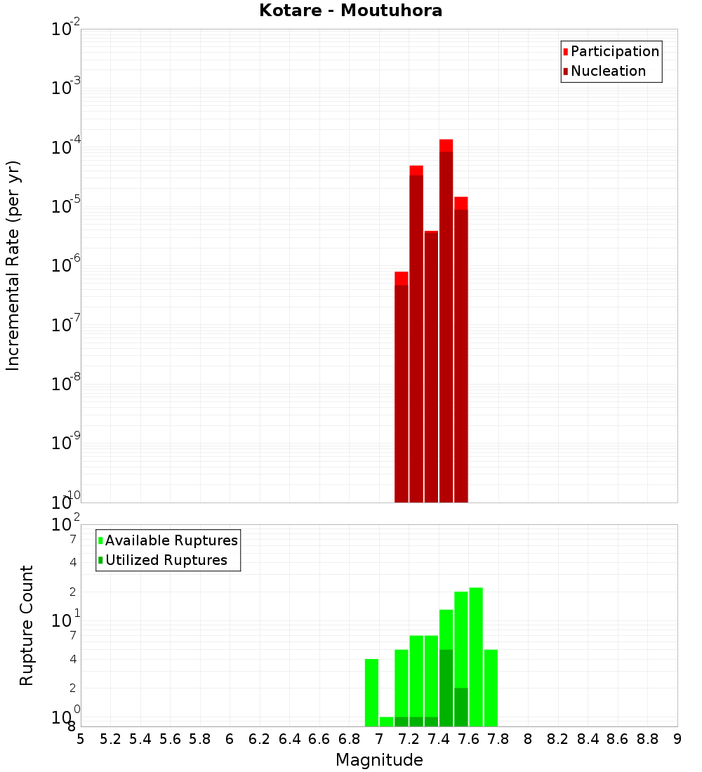 Incremental Plot