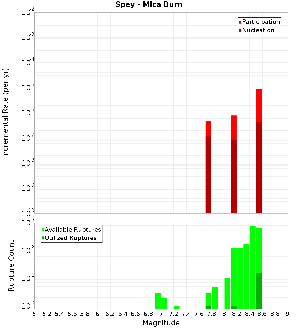 Incremental Plot