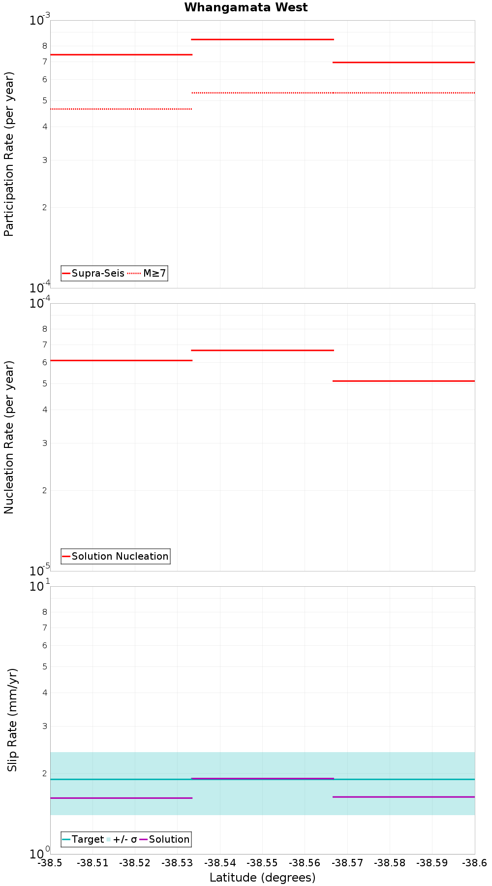 Along-strike plot
