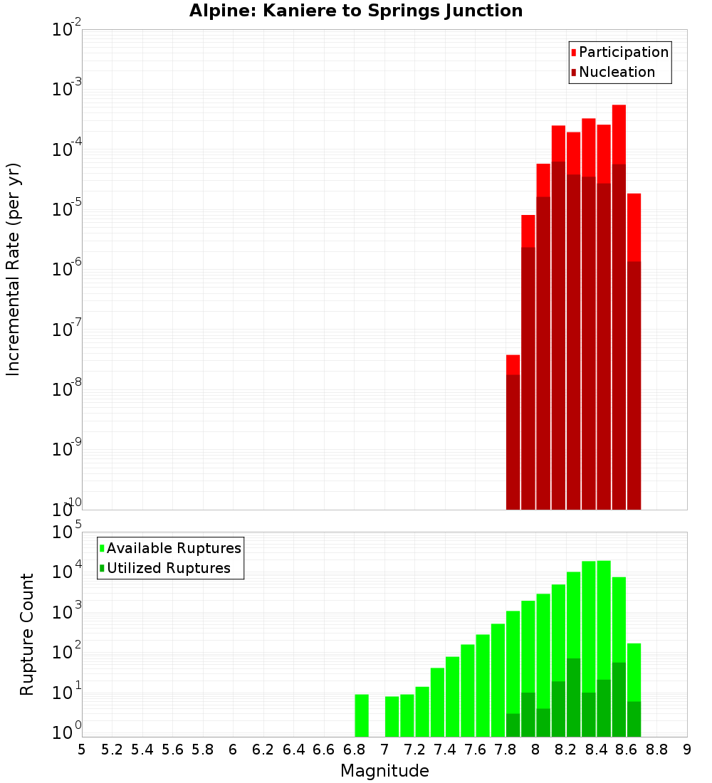 Incremental Plot