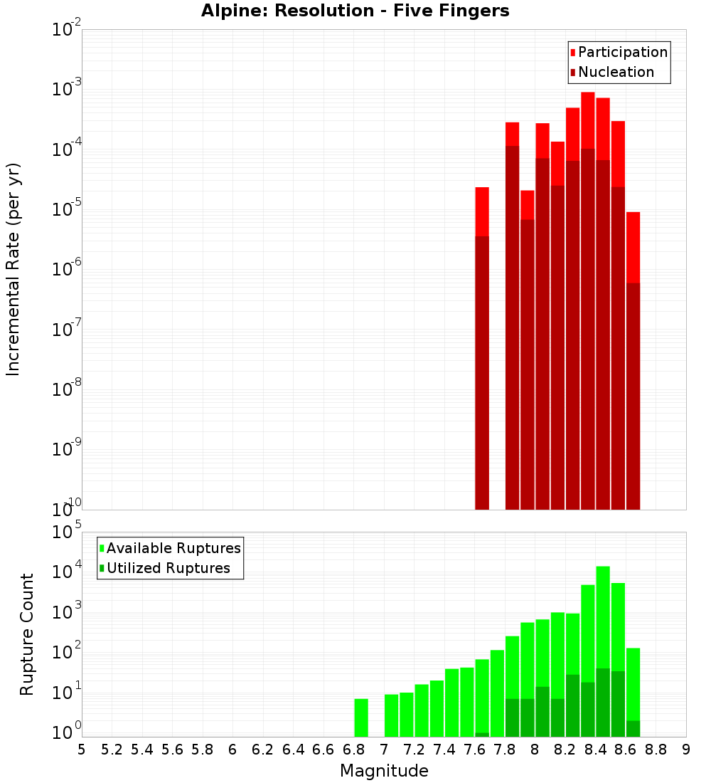 Incremental Plot