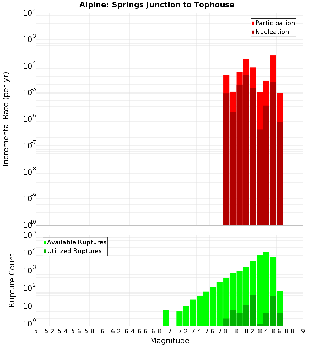 Incremental Plot