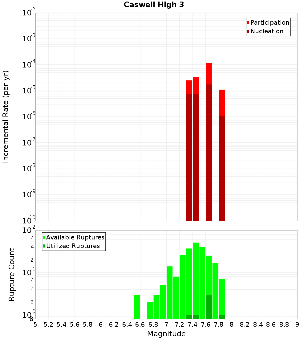 Incremental Plot
