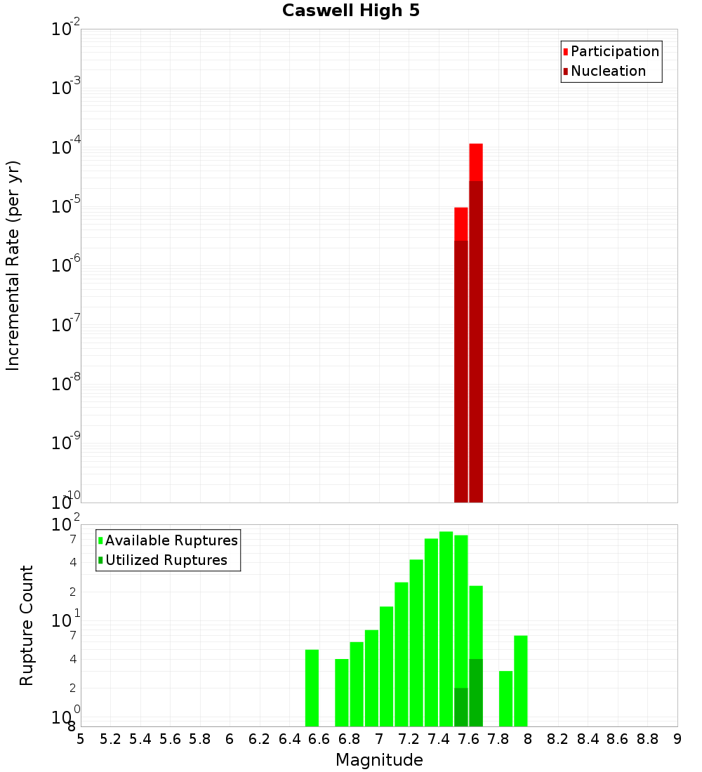 Incremental Plot