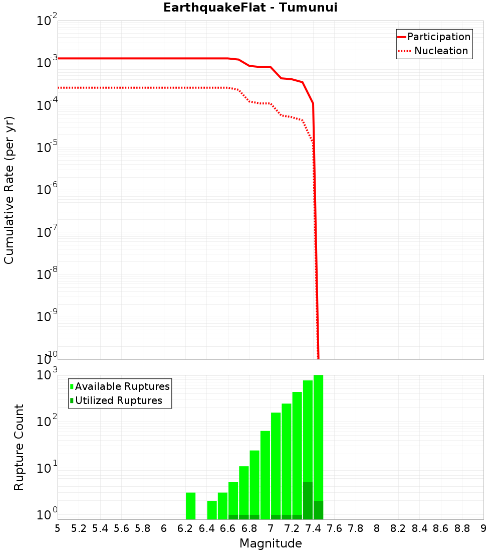 Cumulative Plot