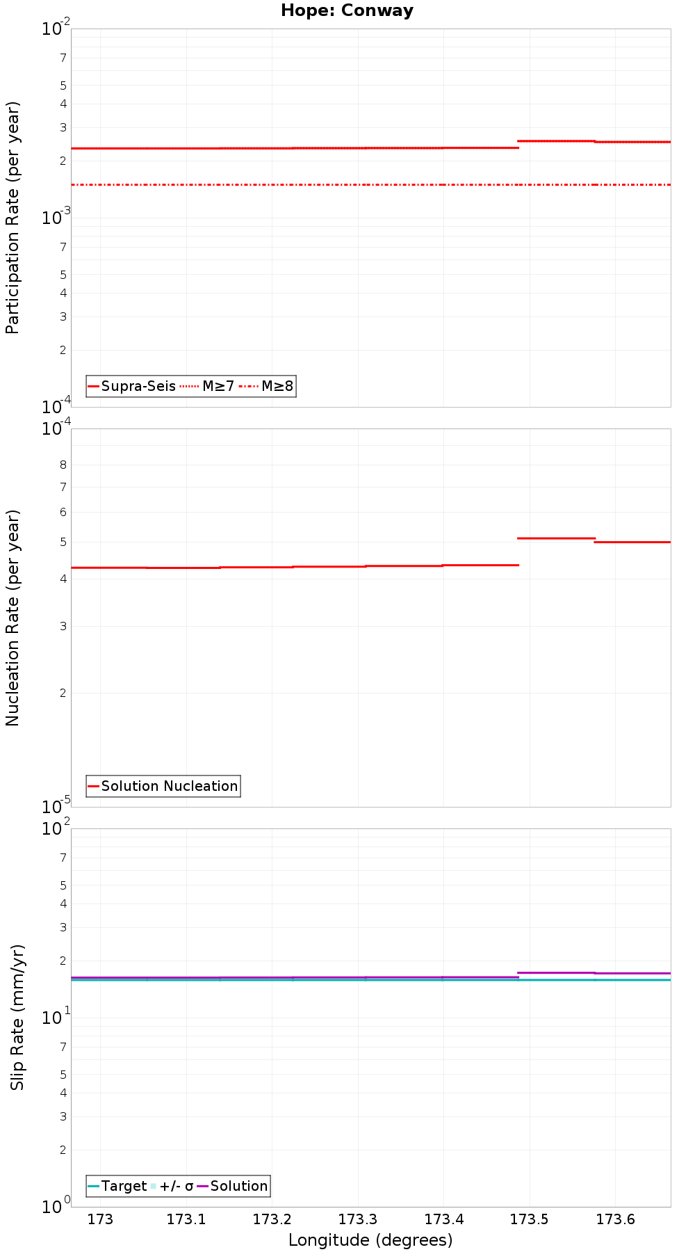 Along-strike plot