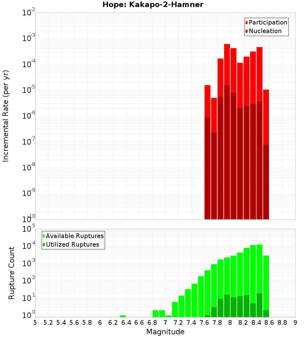 Incremental Plot