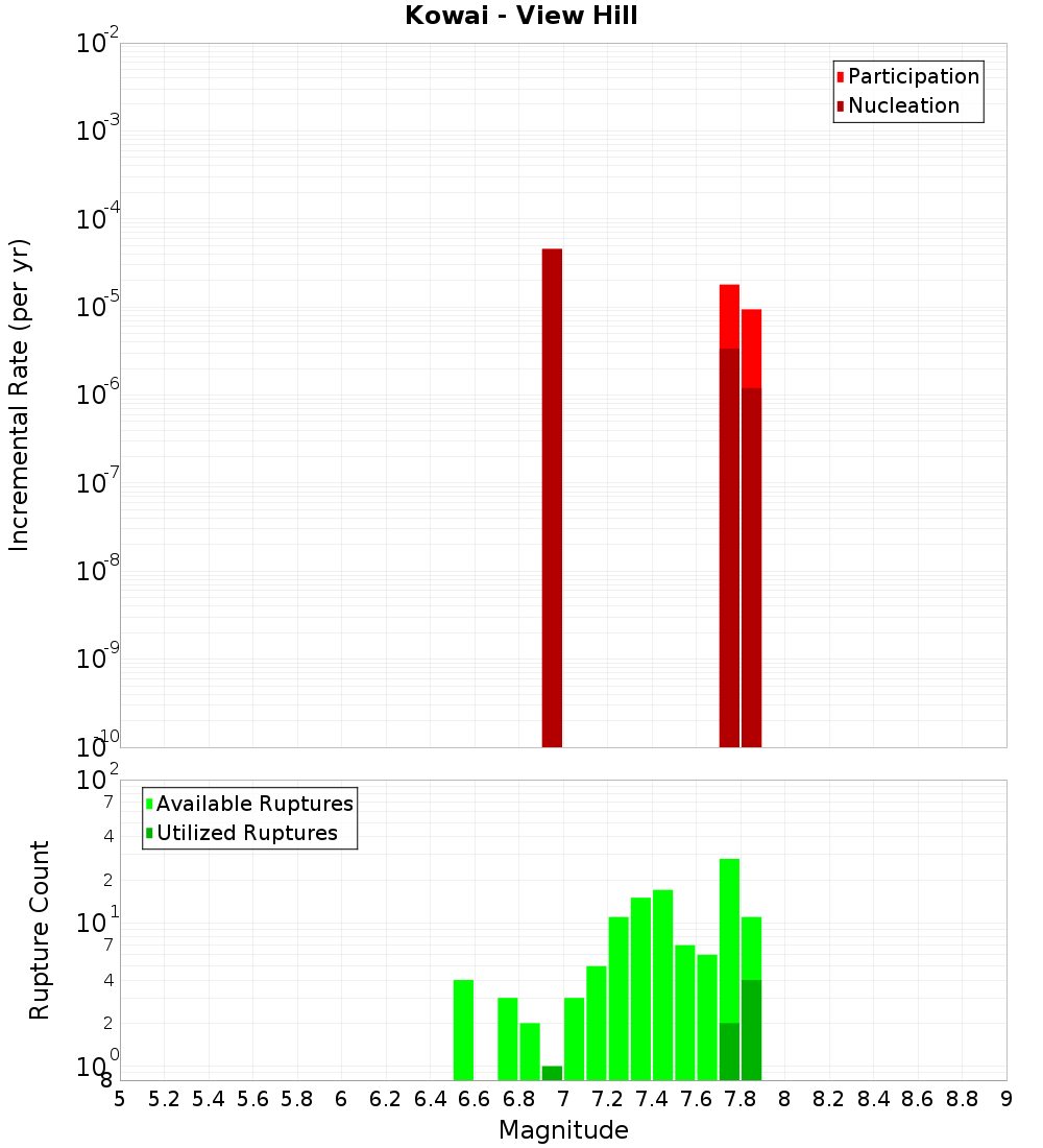 Incremental Plot