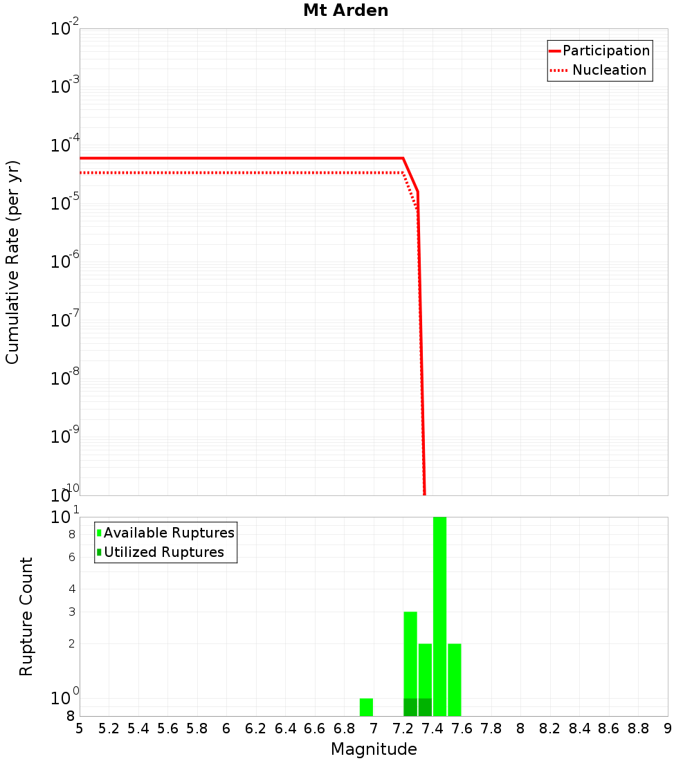 Cumulative Plot