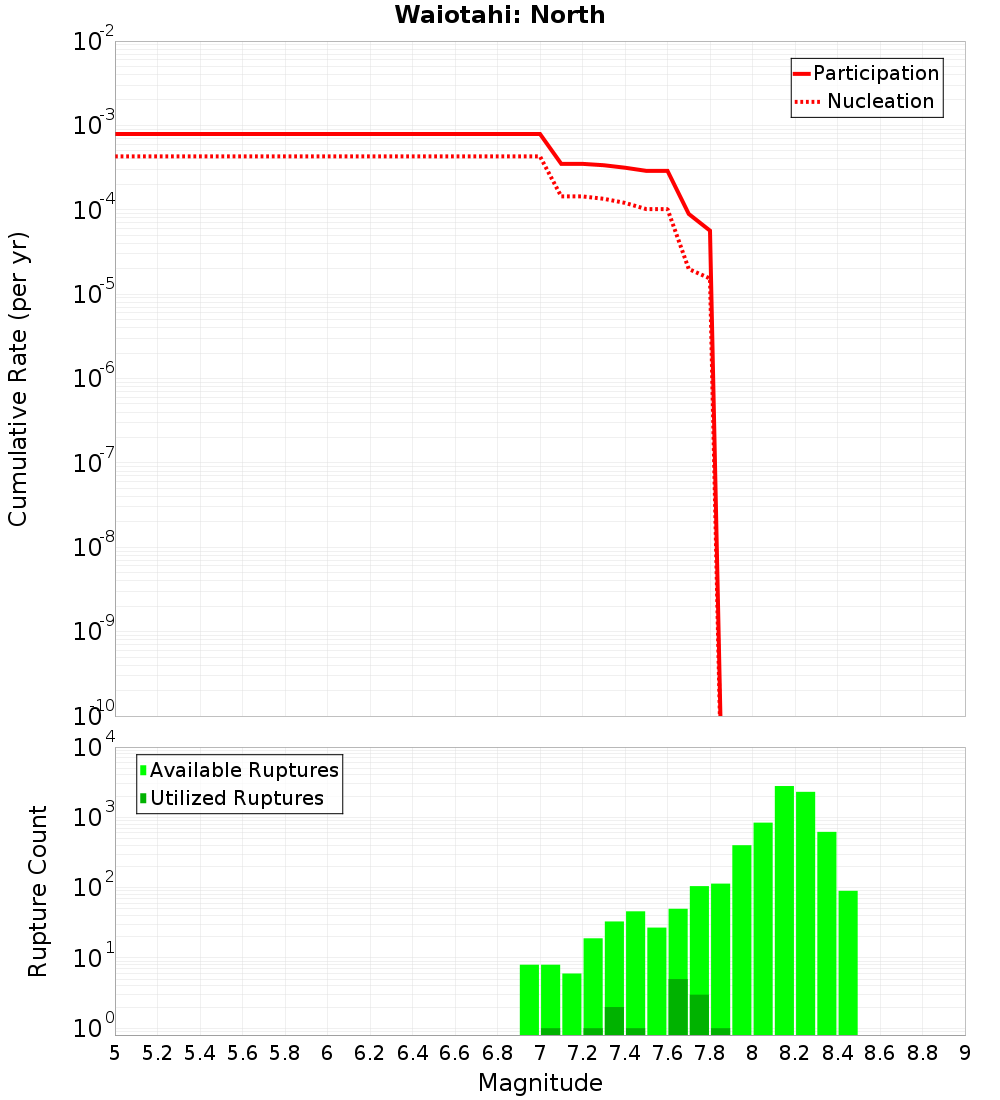Cumulative Plot