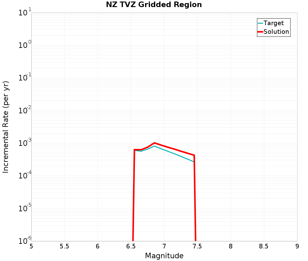 Incremental Plot