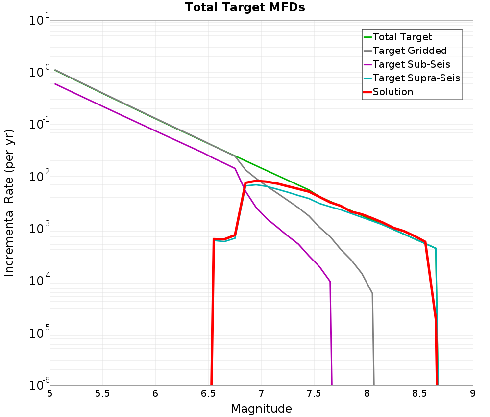 Incremental Plot