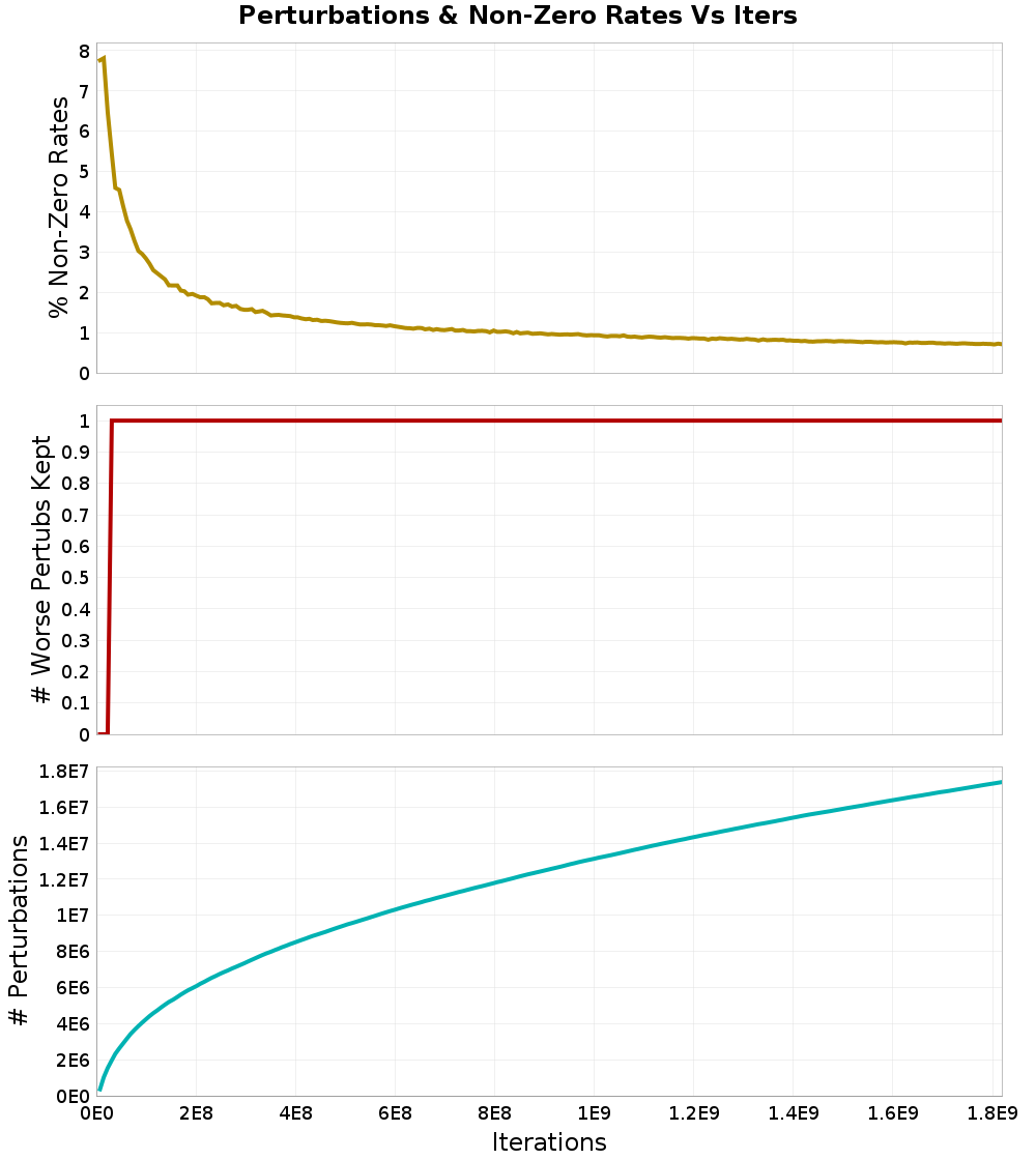 Perturbations