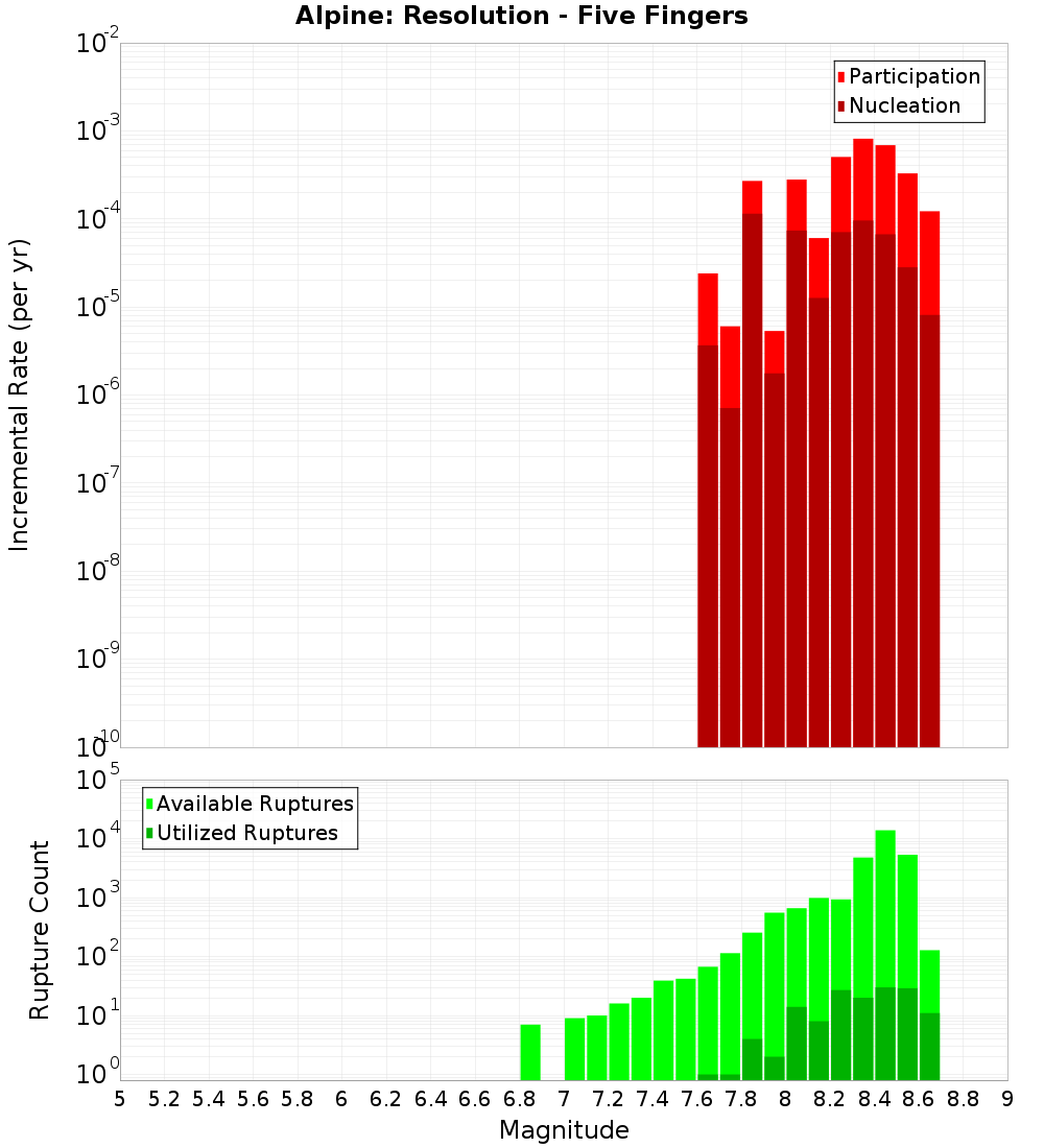 Incremental Plot