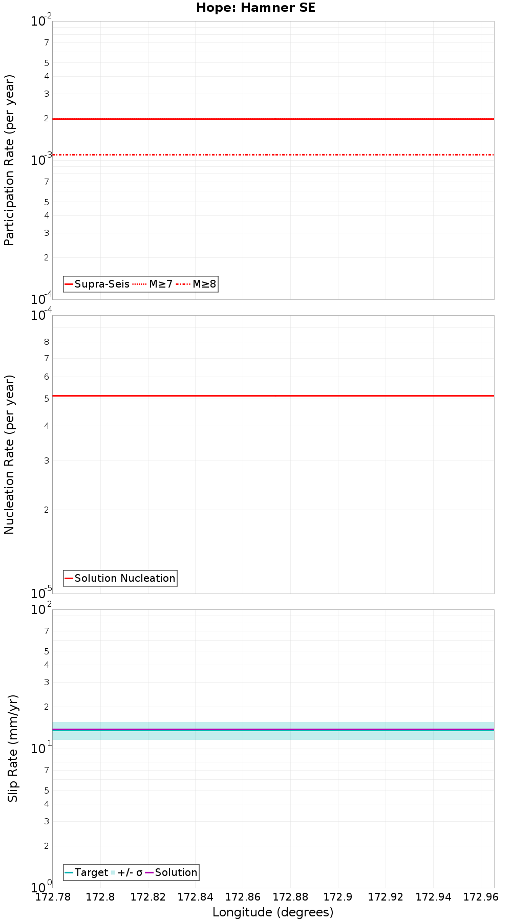 Along-strike plot