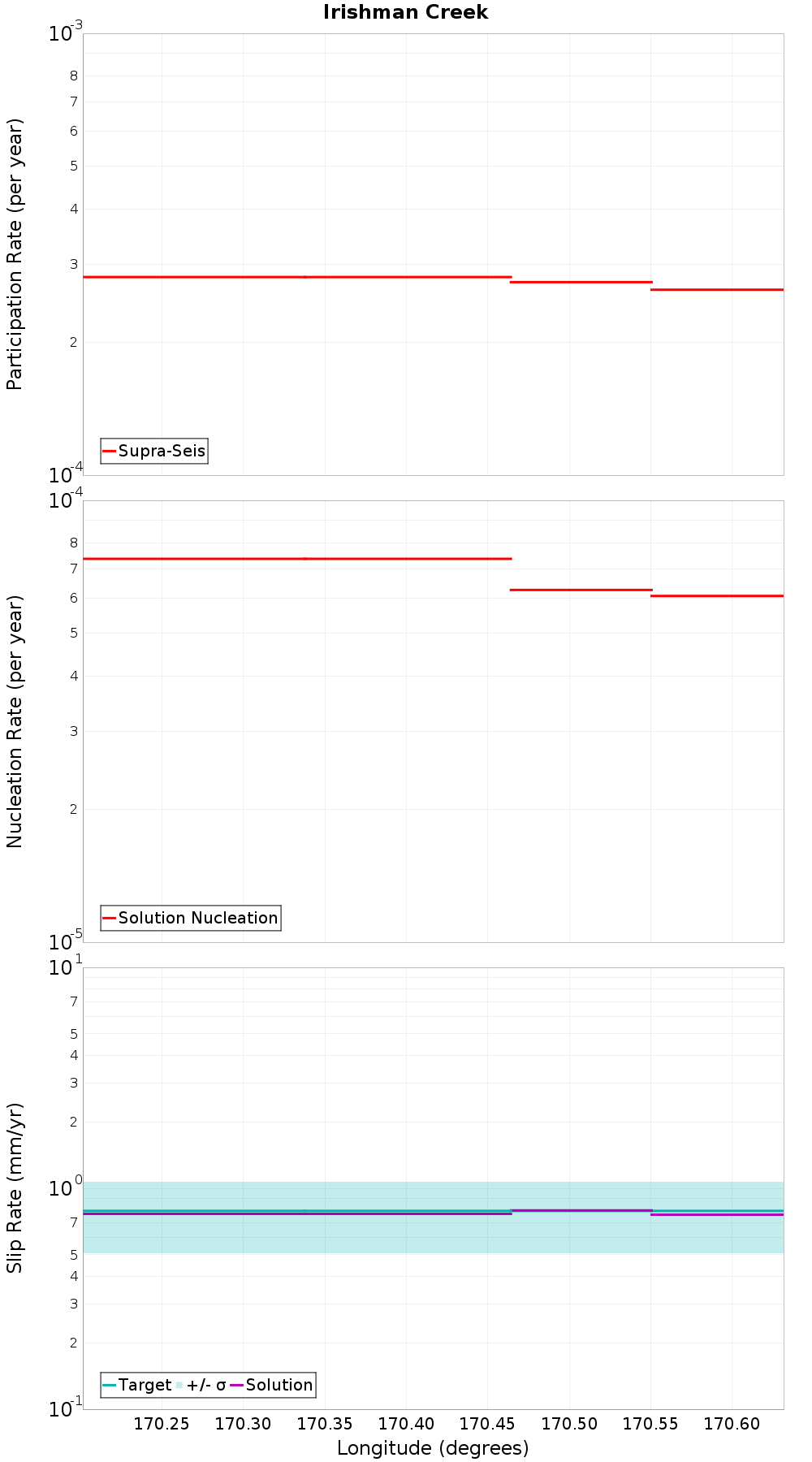 Along-strike plot