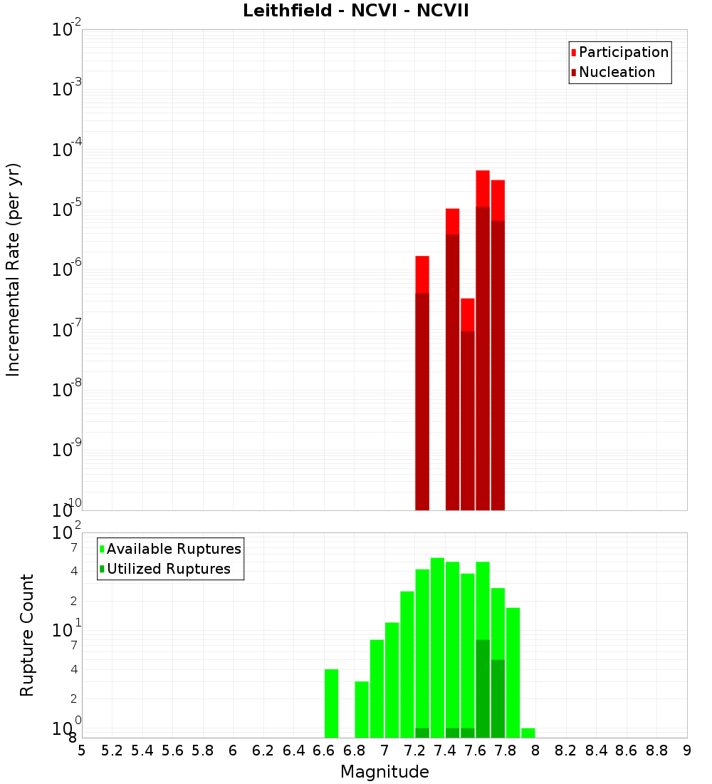 Incremental Plot