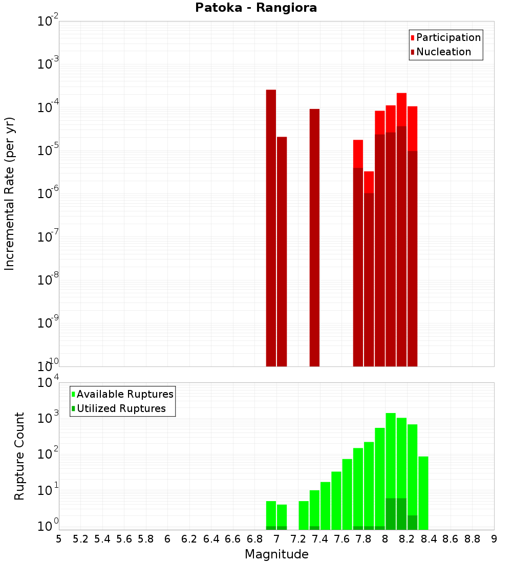 Incremental Plot