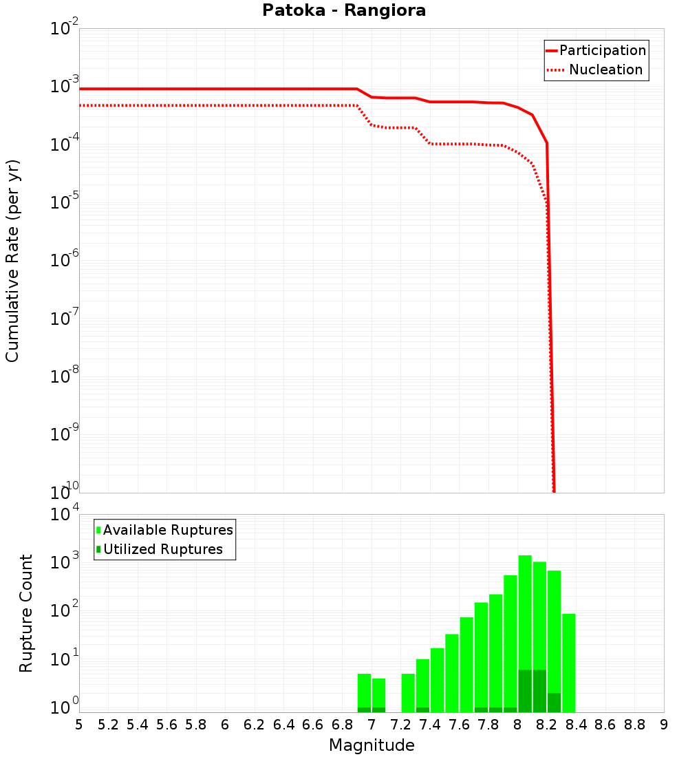 Cumulative Plot