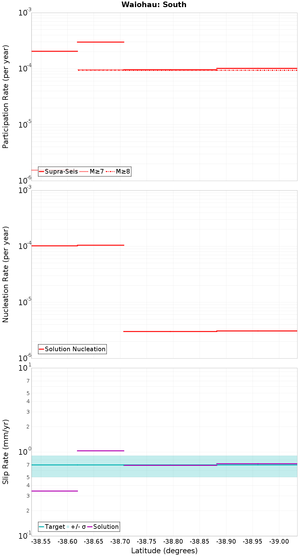Along-strike plot