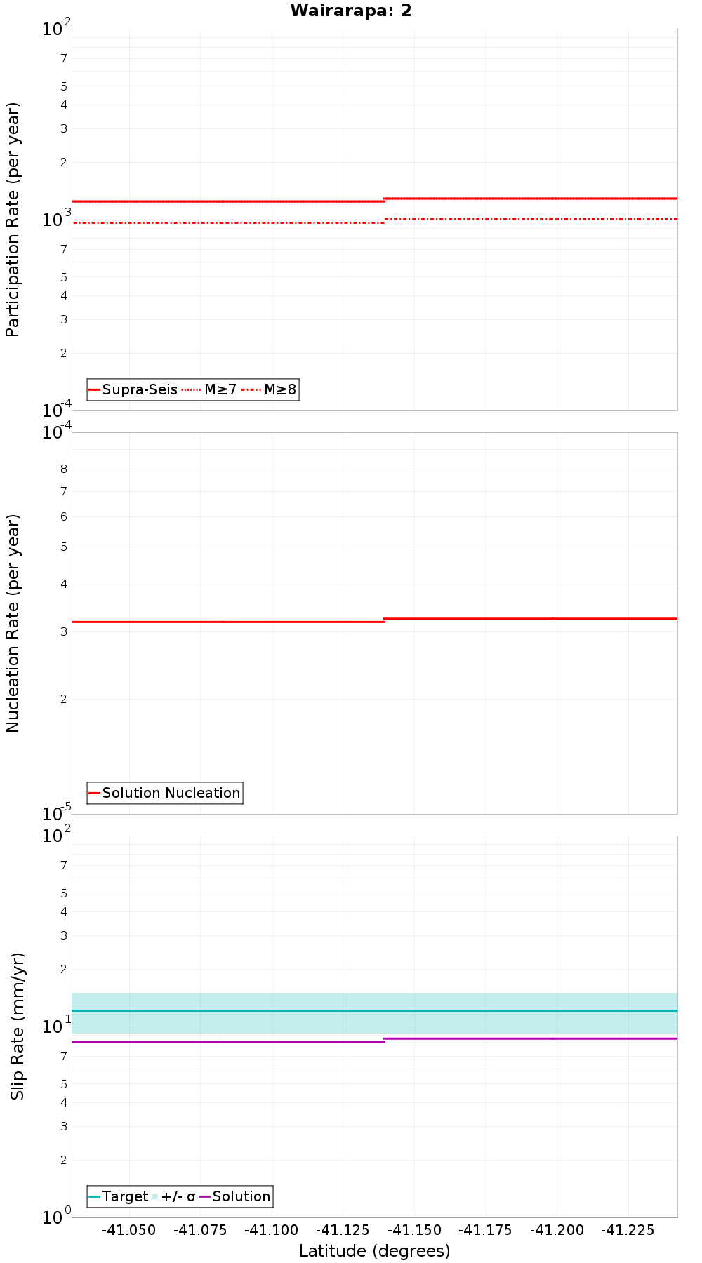 Along-strike plot