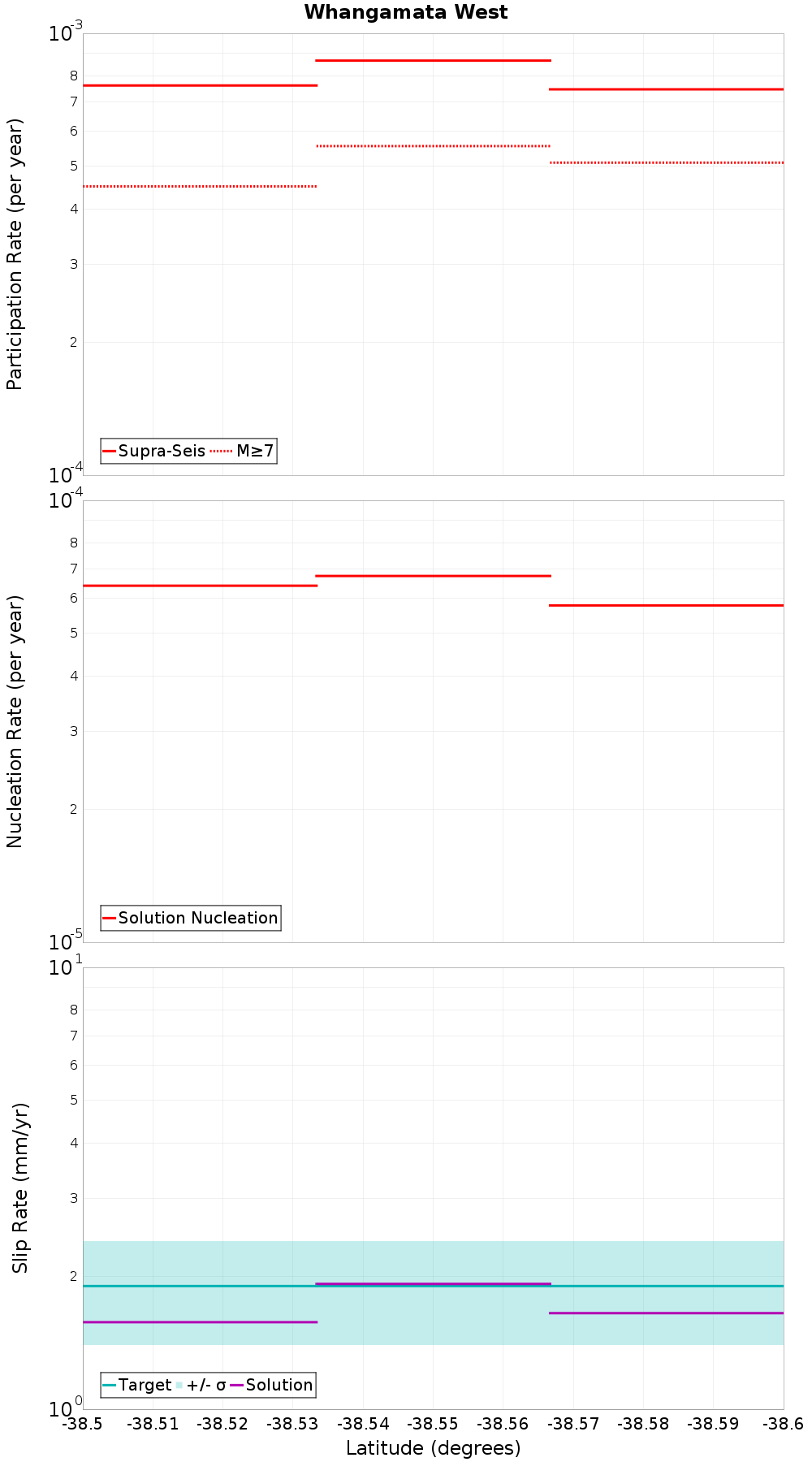 Along-strike plot
