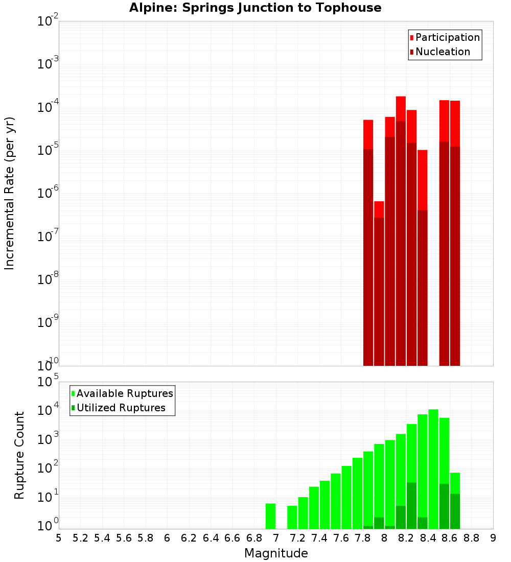 Incremental Plot