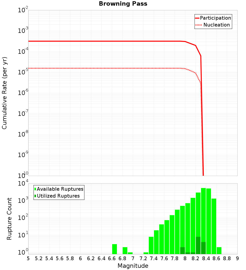 Cumulative Plot