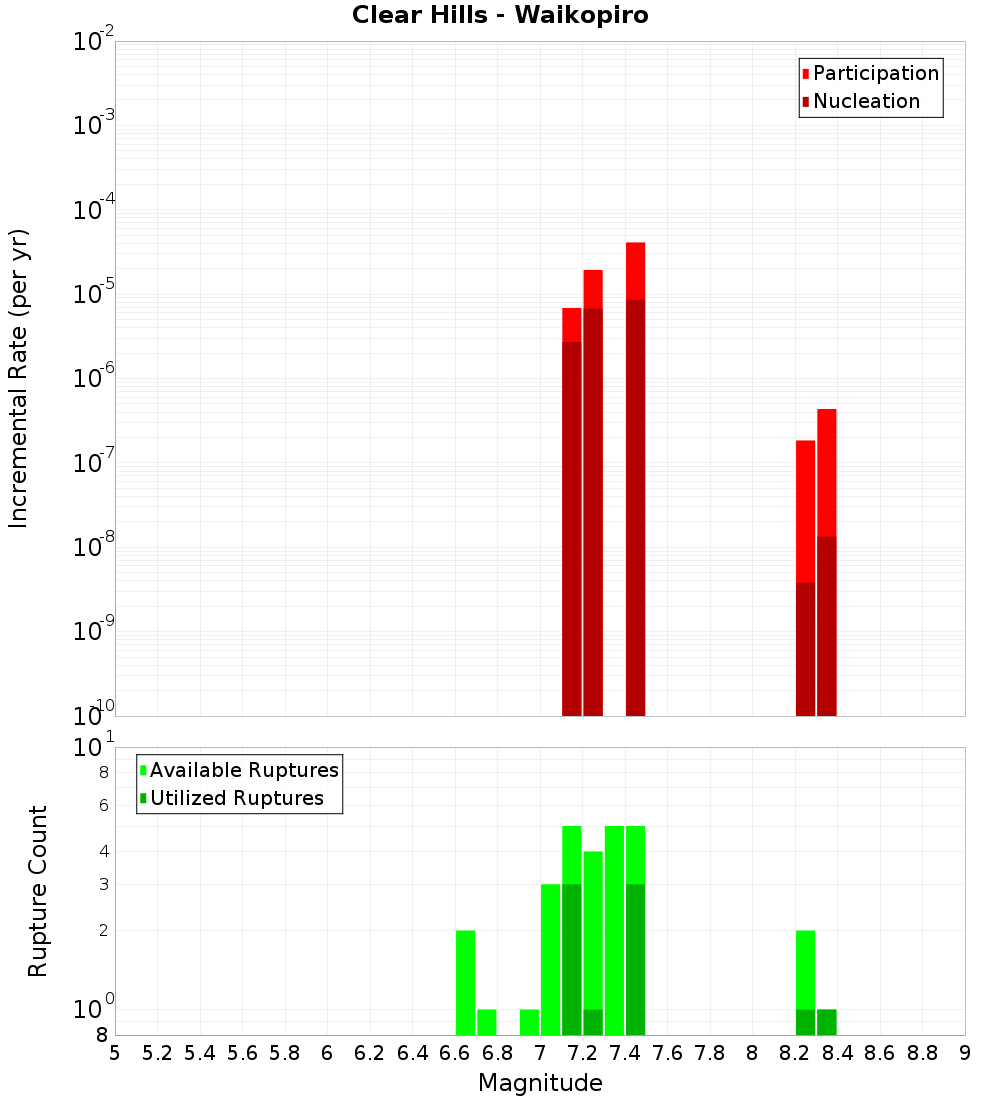 Incremental Plot