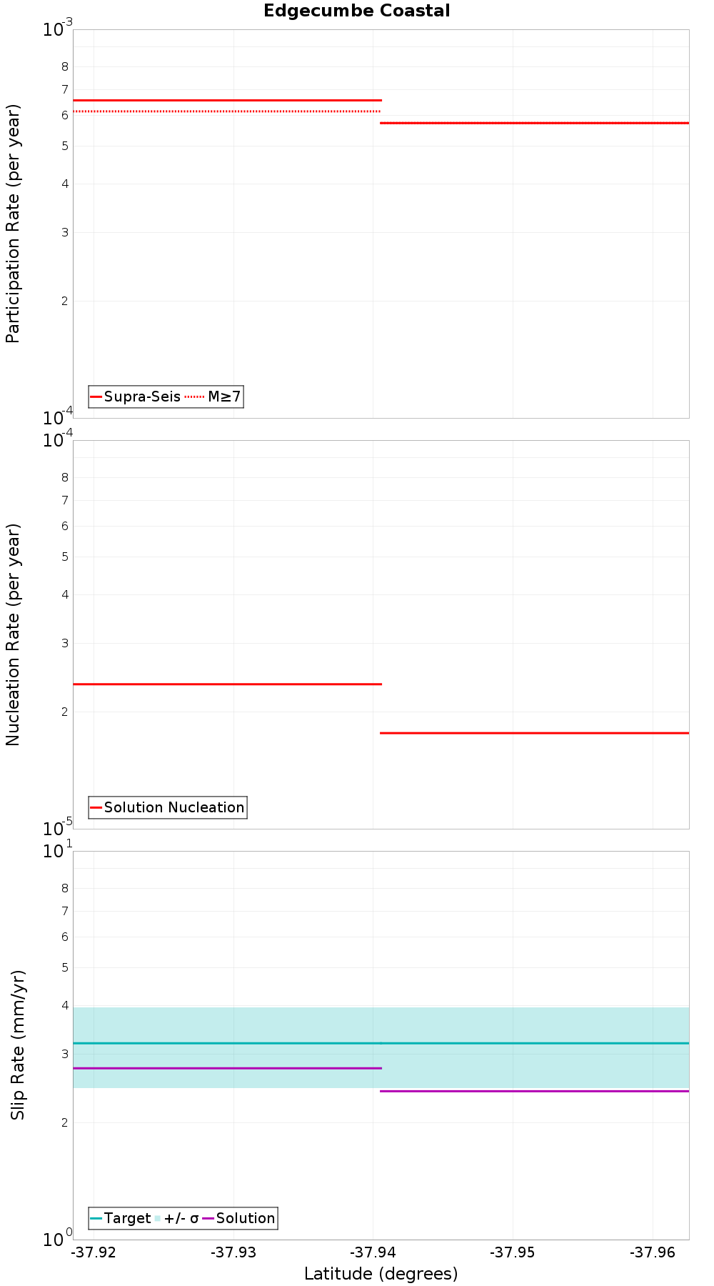 Along-strike plot