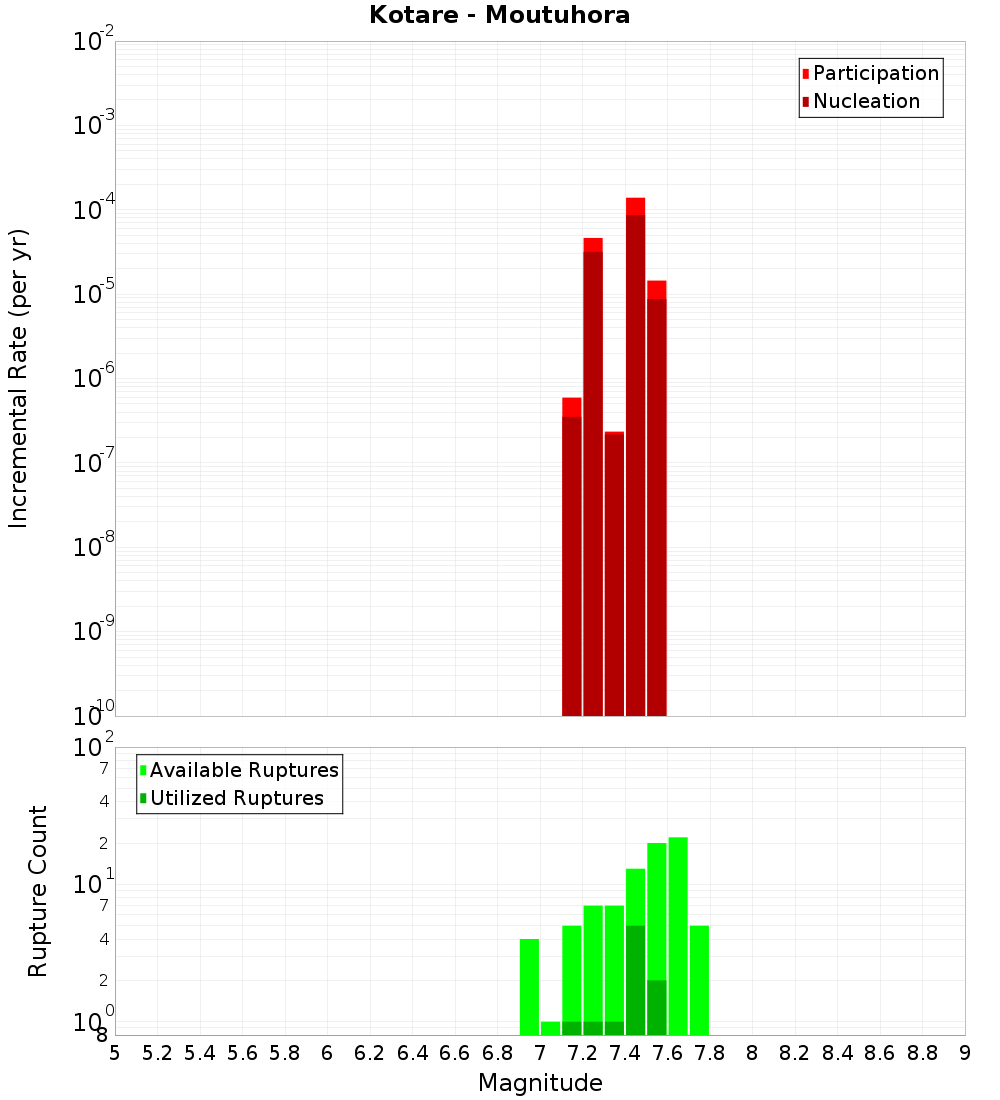 Incremental Plot