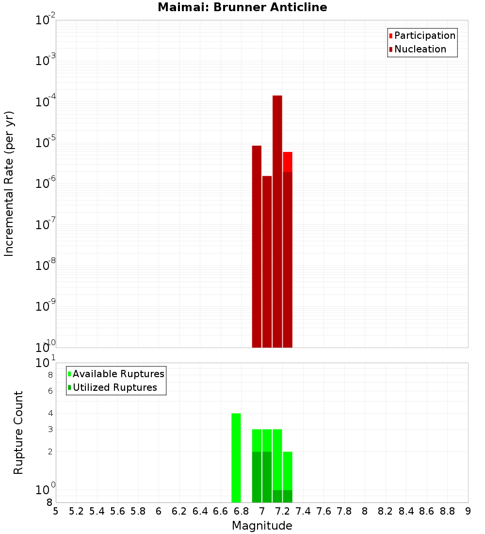 Incremental Plot
