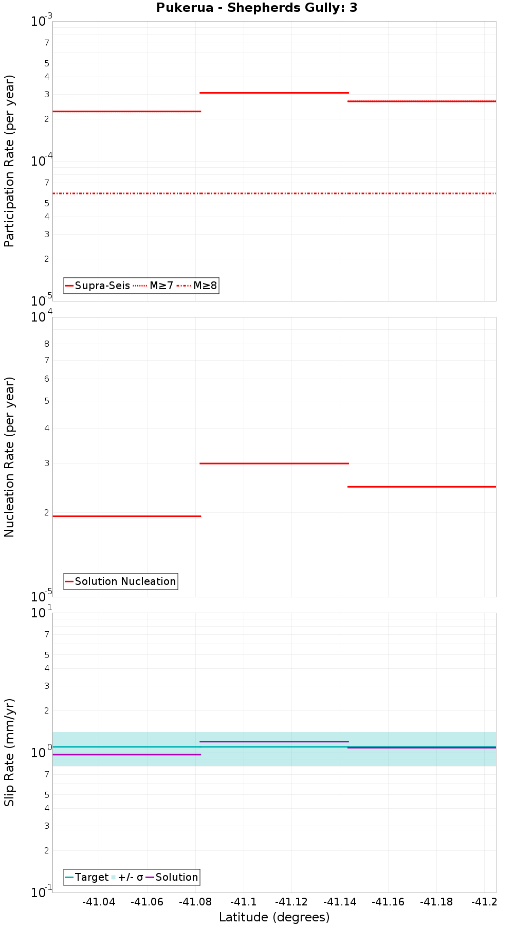 Along-strike plot