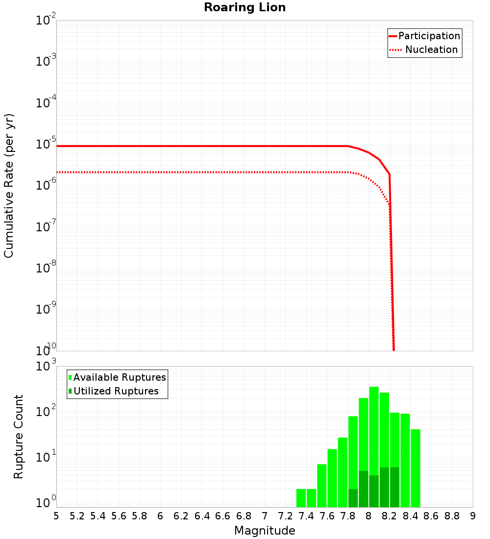 Cumulative Plot