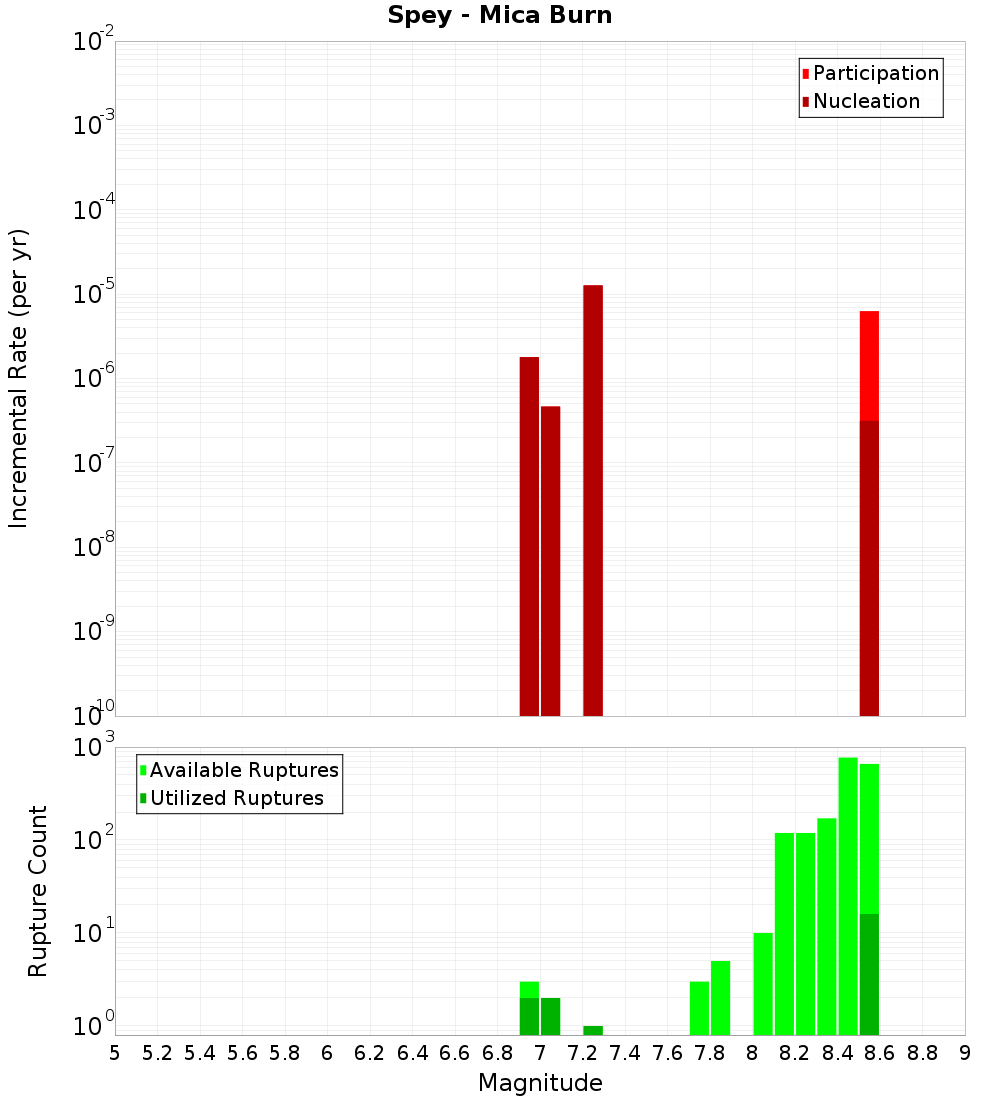 Incremental Plot