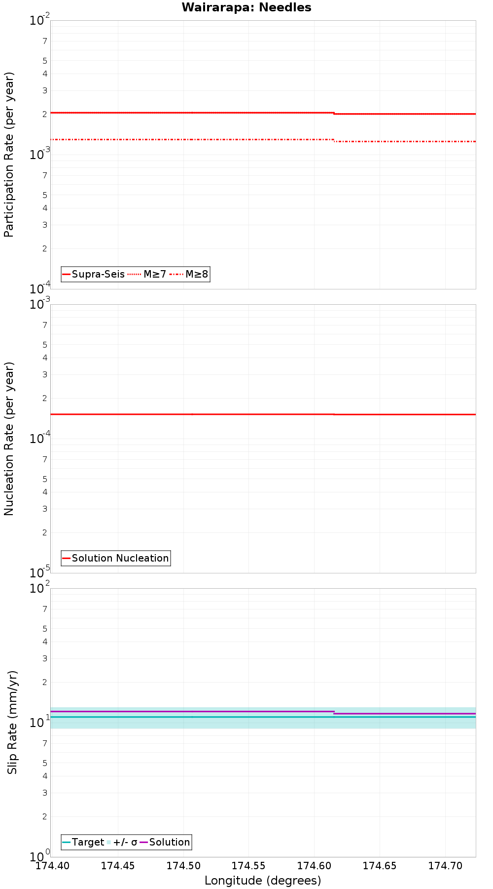 Along-strike plot