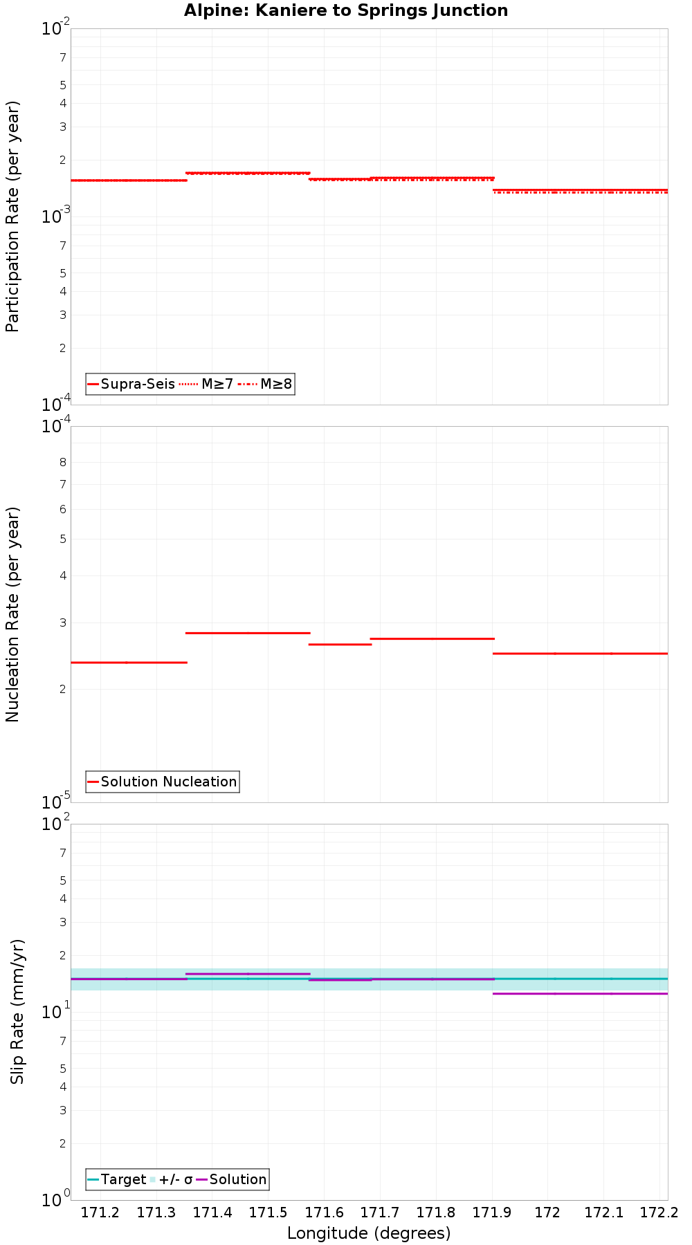 Along-strike plot