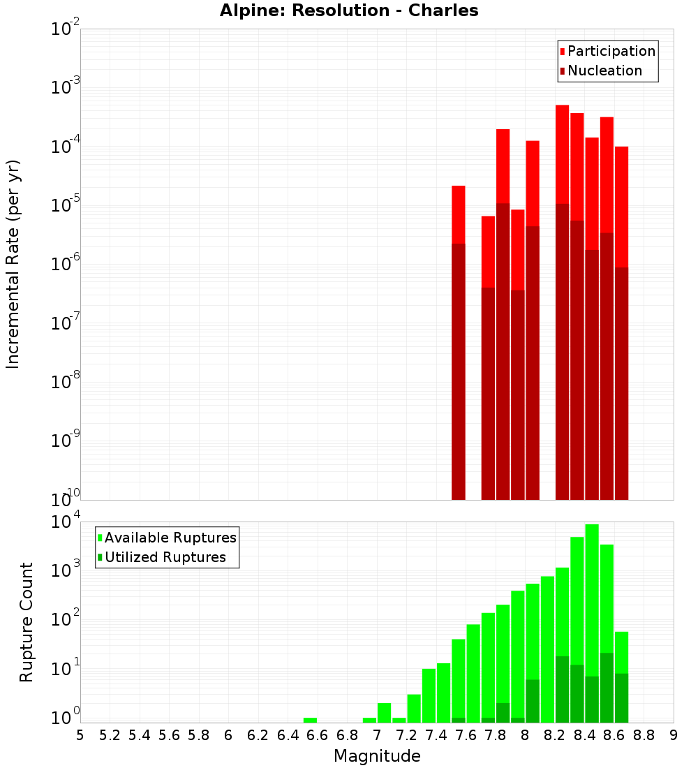 Incremental Plot